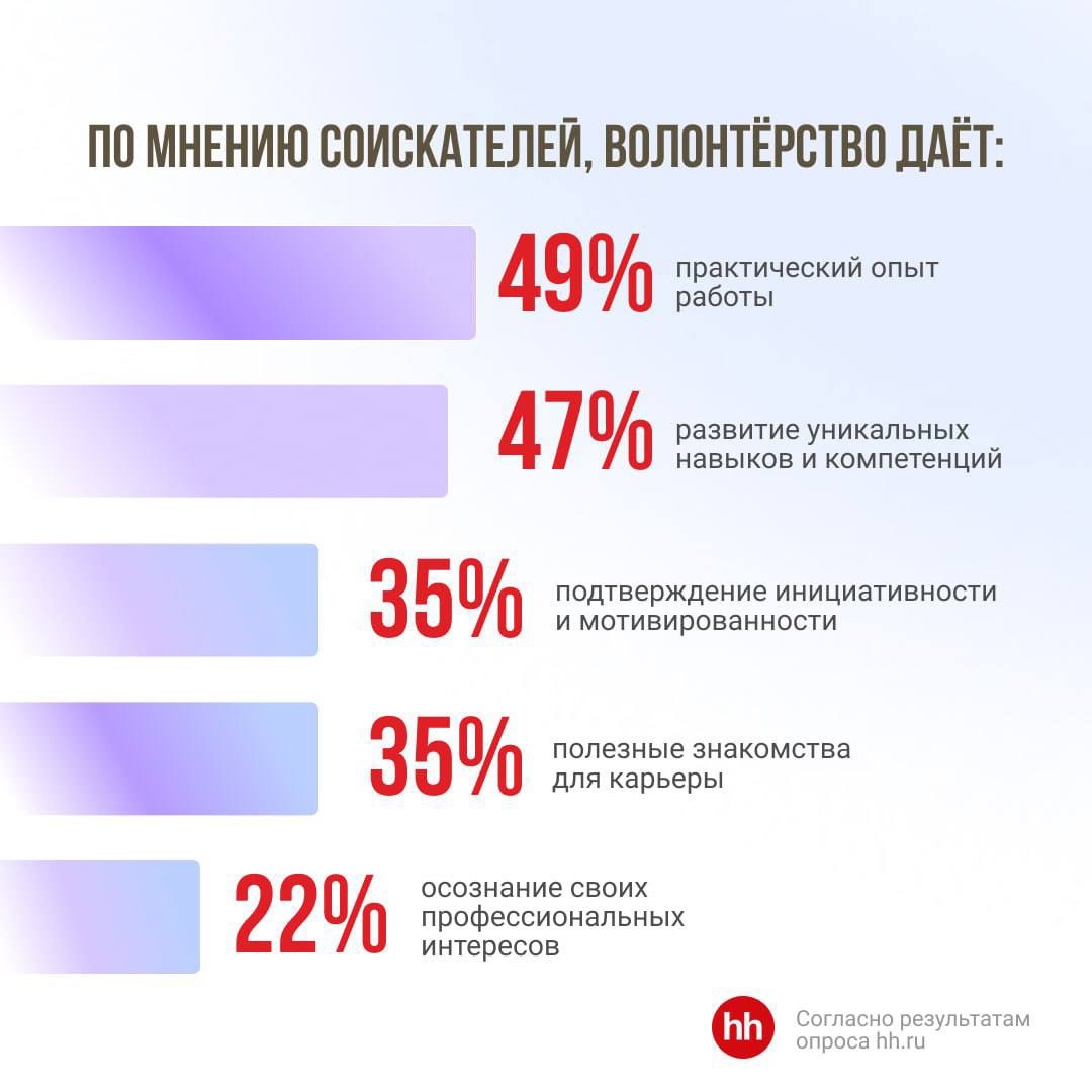 По мнению соискателей волонтёрство даёт